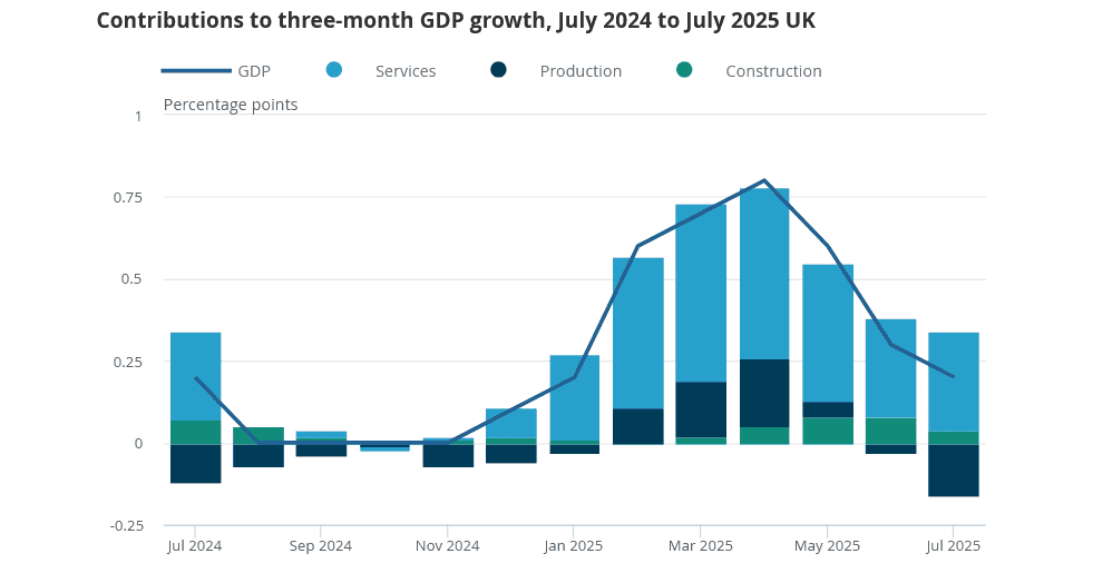 Cooling UK GDP could put pressure on Lloyds shares
