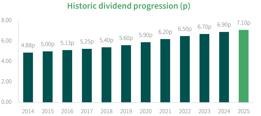 FTSE 250 share PHP's dividend growth