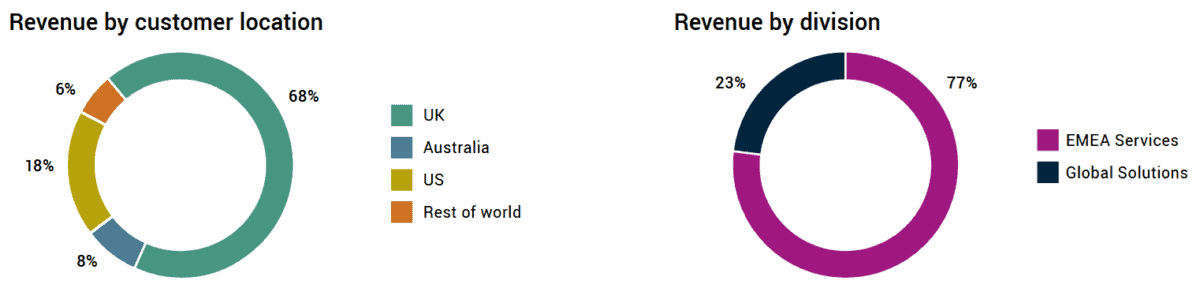 QinetiQ's wide geographical footprint makes it one of the FTSE 250's hottest growth shares