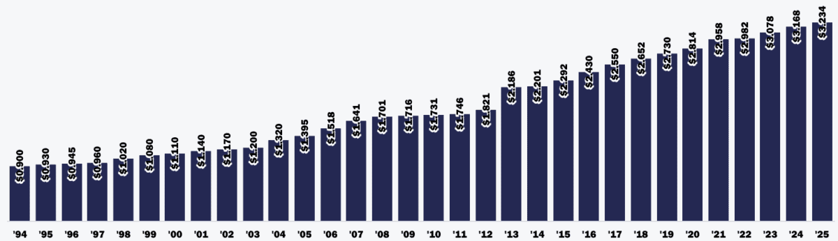 Realty Income is one of the S&P 500's greatest dividend growth shares