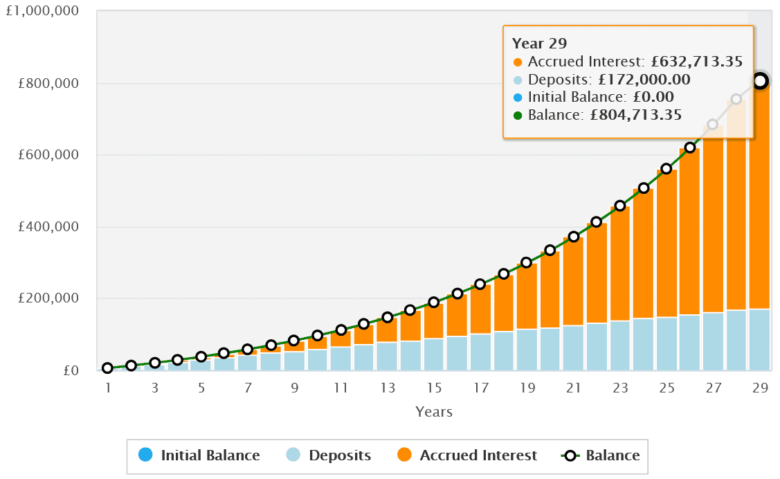 How much an ISA investor could generate with a £500 monthly investment