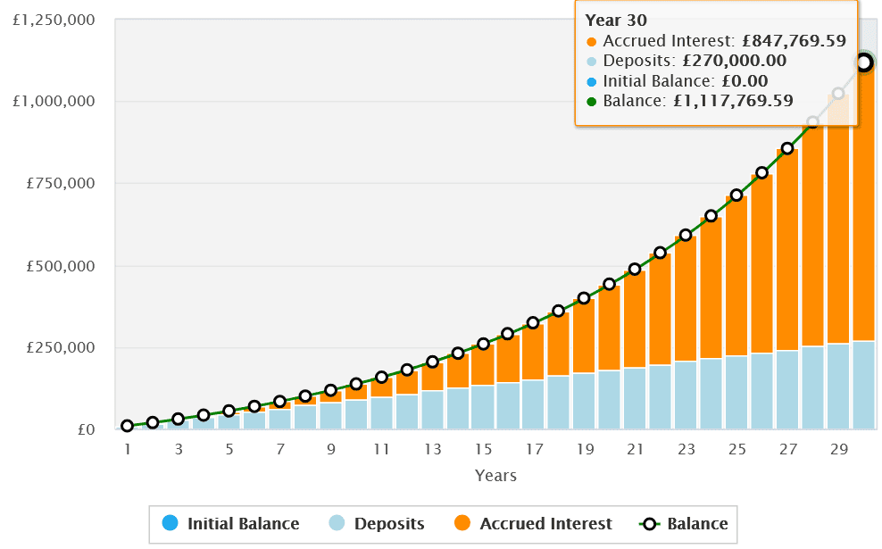 Targeting a second income in retirement with a SIPP
