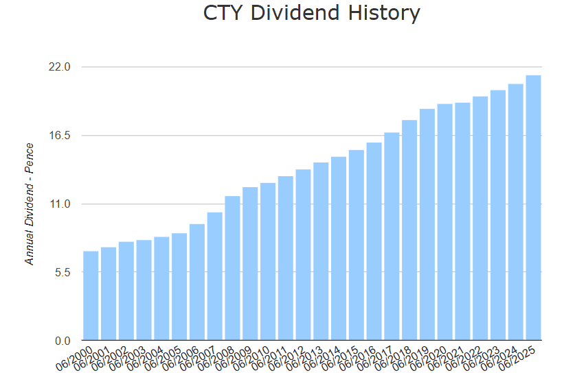 City of London dividend history