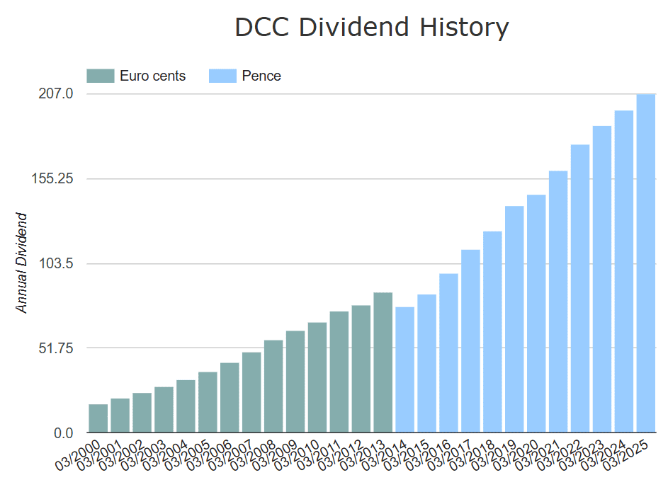 dividend shares DCC