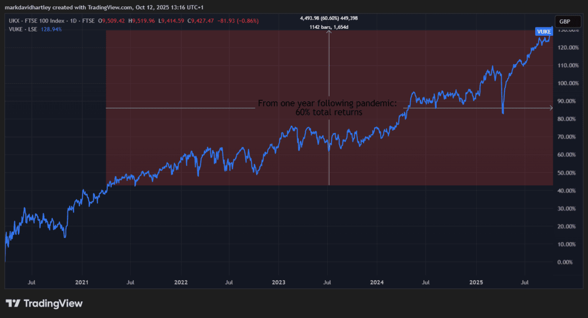 UK stock market total returns since the pandemic