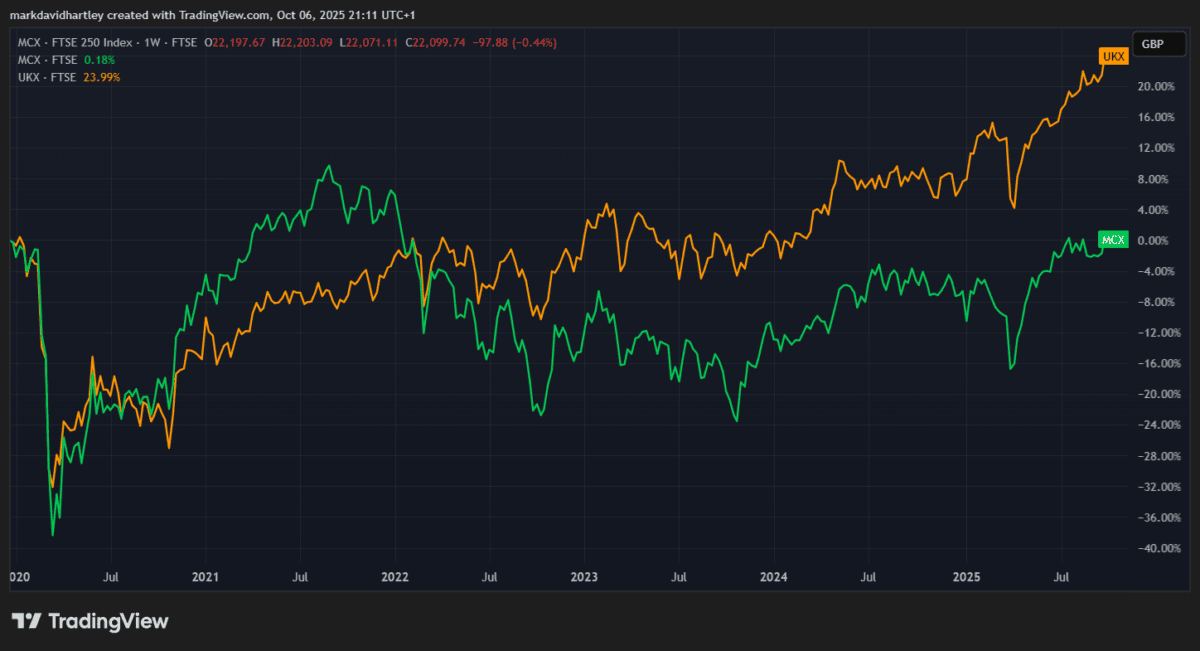 FTSE 250 vs FTSE 100