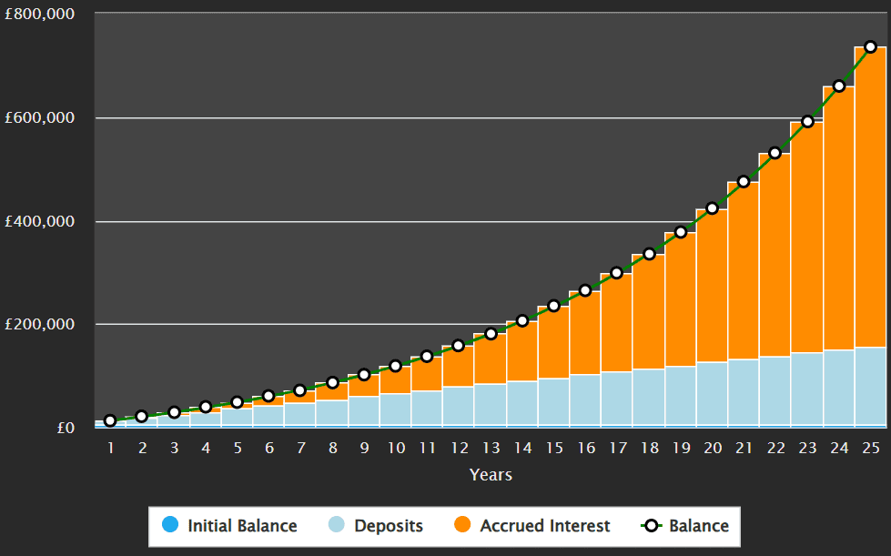10% returns from a Stocks and Shares ISA