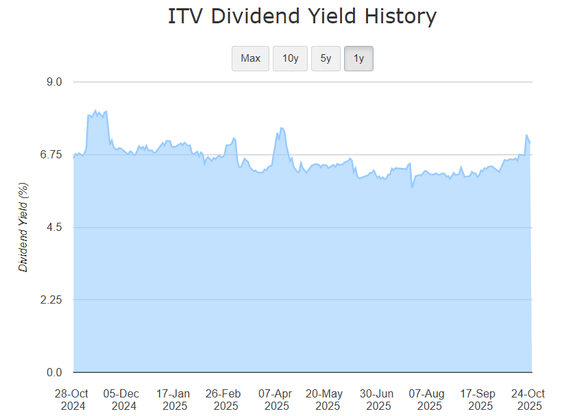 ITV dividend yield history