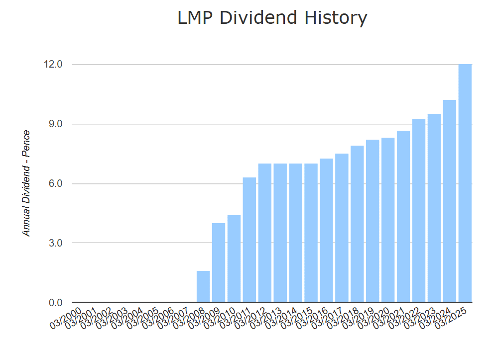 LMP dividend shares