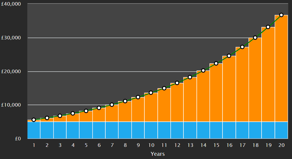 Dividend yield graph with 10% total returns