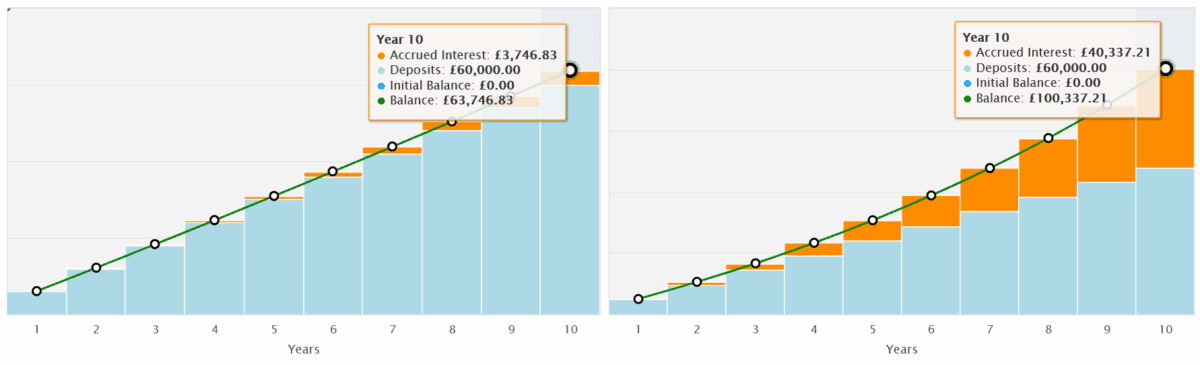 Possible Cash ISA and Stocks and Shares ISA returns