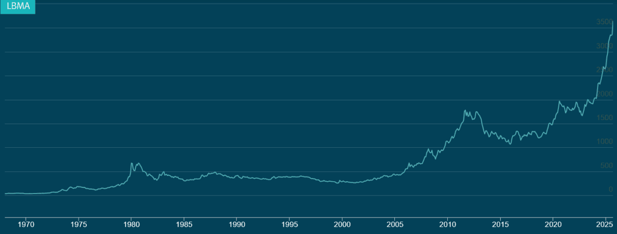 Soaring gold prices have pulled mining stocks higher