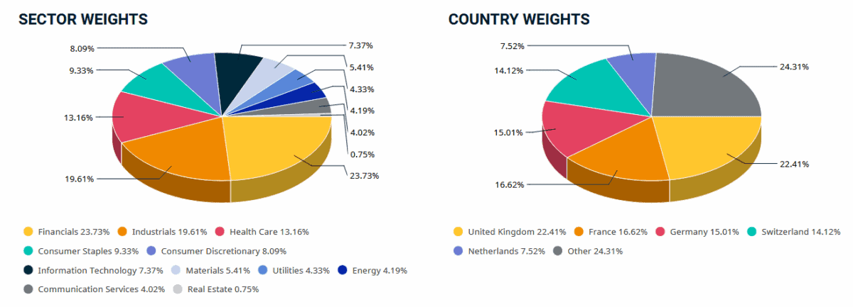 Composition of the MSCI Europe Index, which the iShares ETF tracks