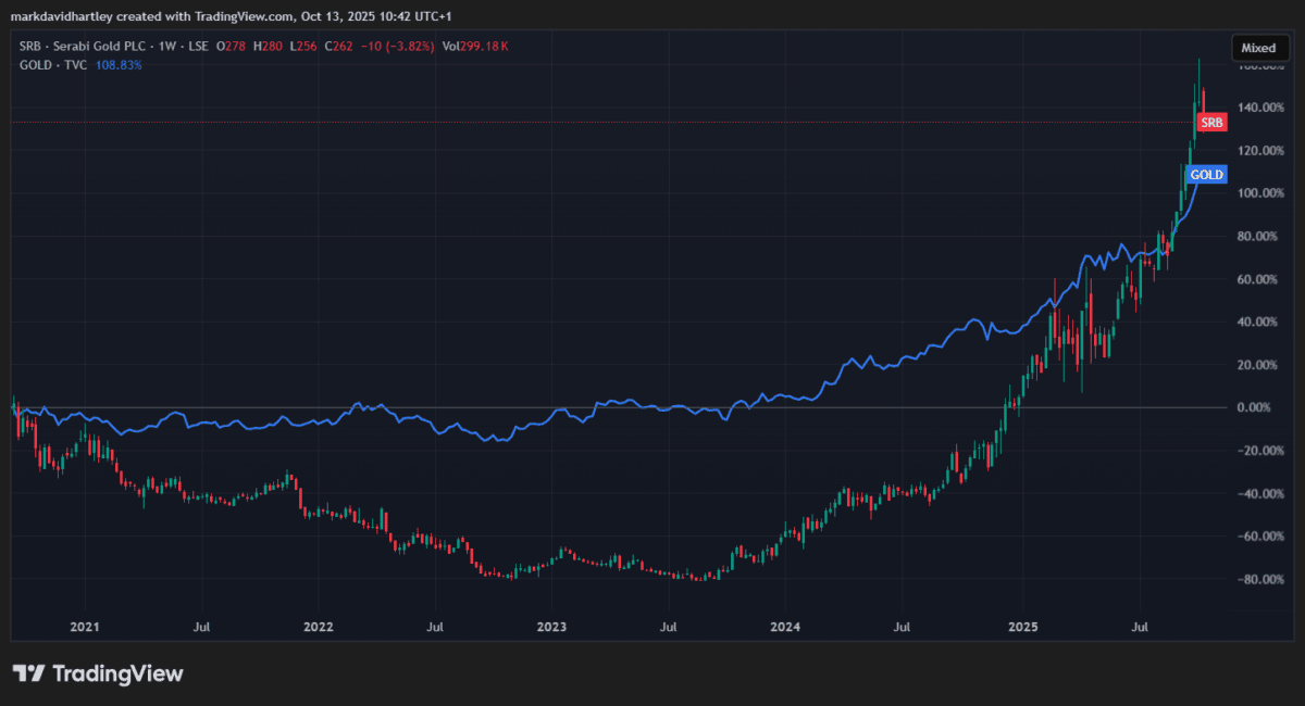 FTSE growth stock Serabi vs Gold