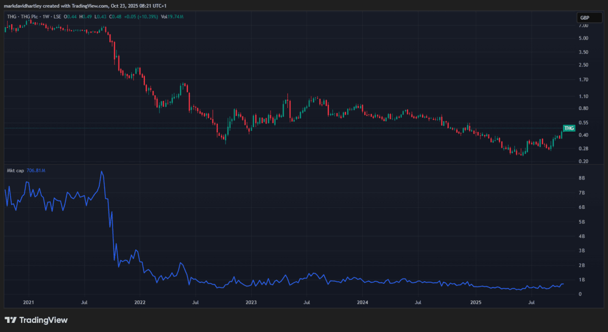 FTSE 250 stock THG's share price and market cap