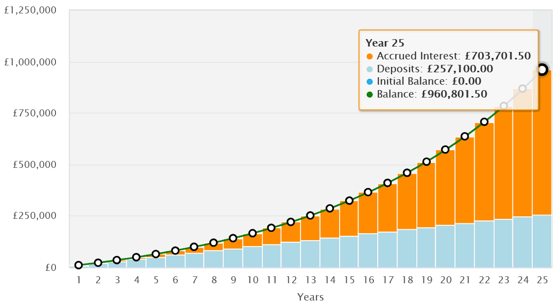 Building wealth for passive income in retirement using a SIPP