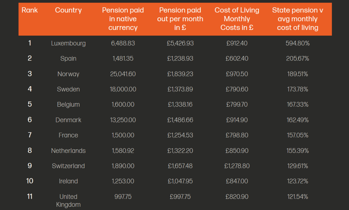 The weak UK State Pension means sourcing extra passive income may be essential for retirees