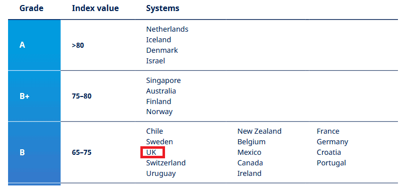 Global ranking of the UK State Pension