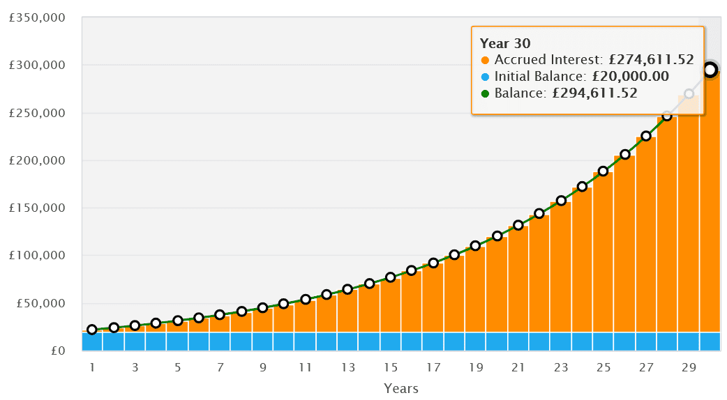 Building long-term compound returns with ISAs