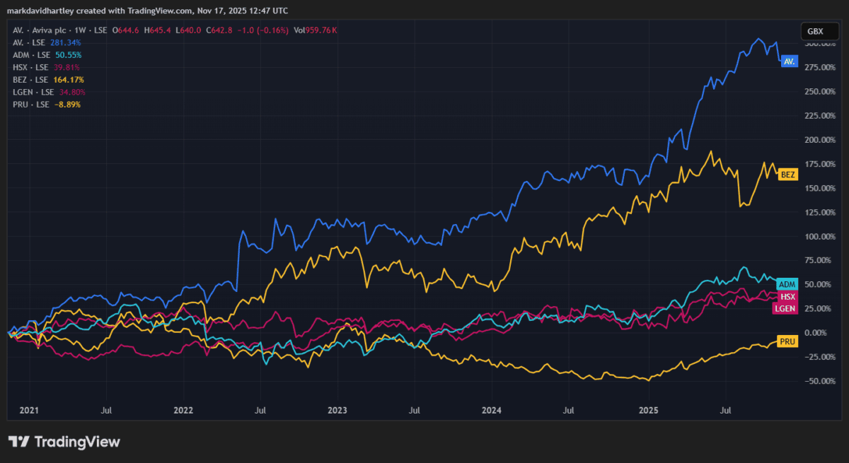 Aviva shares vs competitors