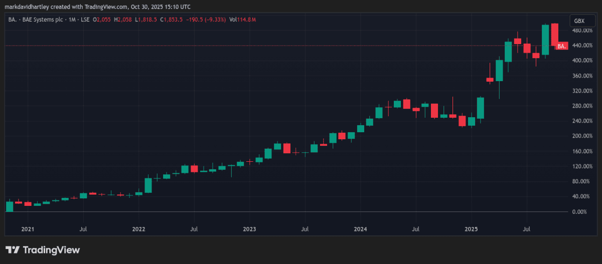 BAE share price 6 years