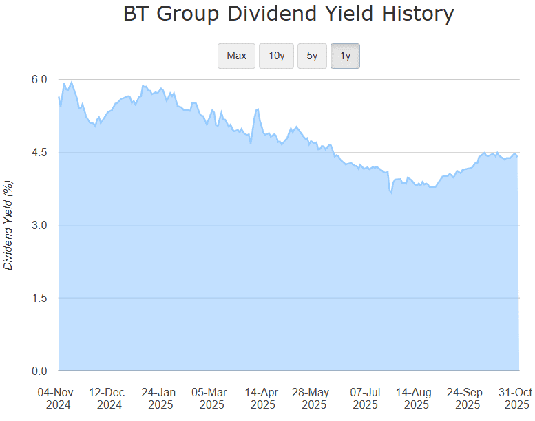 BT Group dividend yield