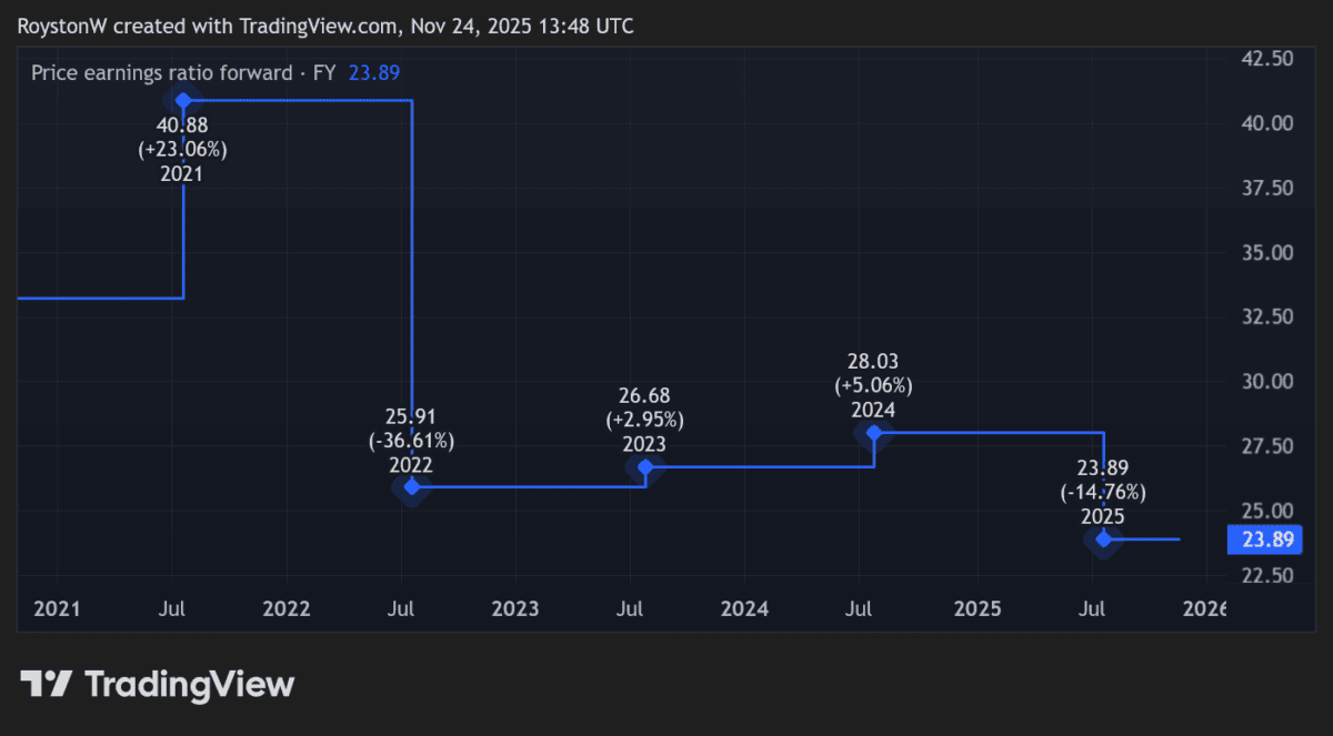 FTSE 250 share Softcat's low P/E ratio