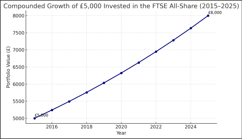 FTSE shares over 10 years
