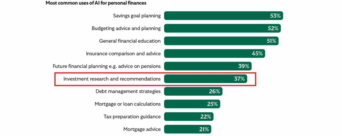 Percentage of survey respondents using AI.