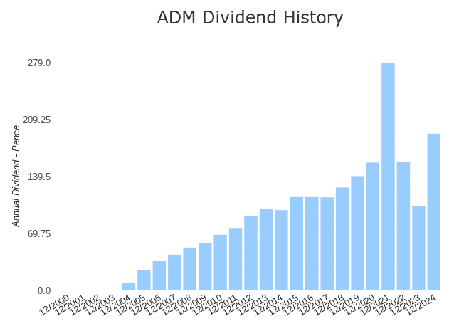 Admiral Group dividend history