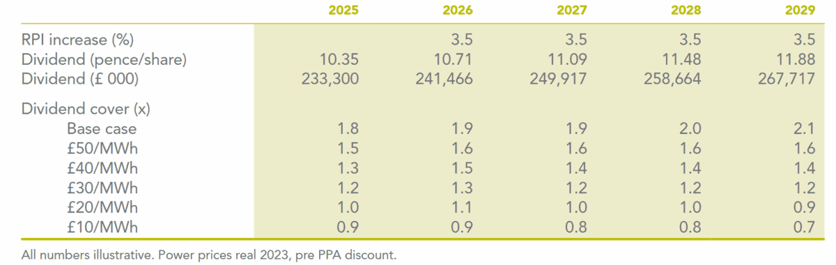 Greencoat UK Wind's passive income forecasts