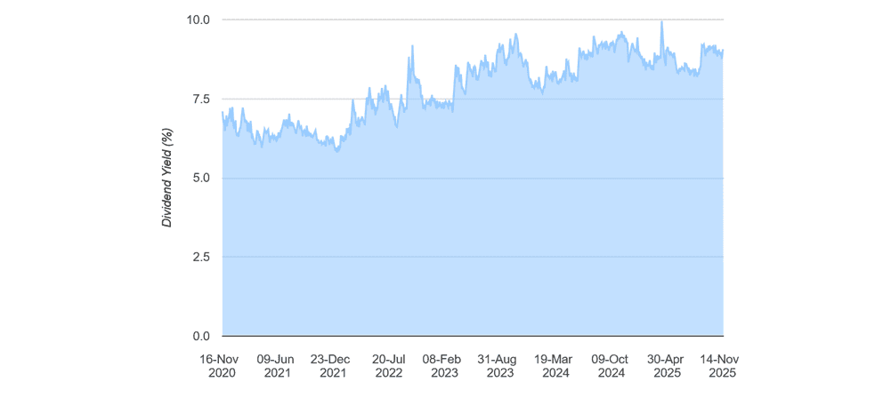 Dividend yields on passive income stock Legal & General, the FTSE 100's highest-yielding shares