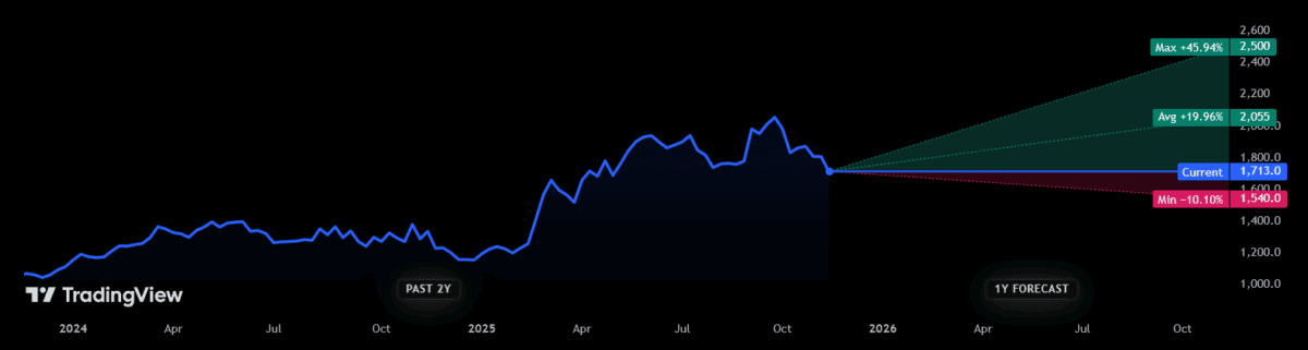 Forecasts for the BAE Systems share price