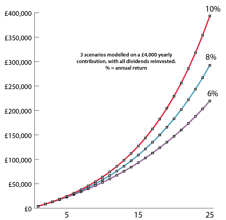 chart illustrating compound growth principle and reinvesting dividends