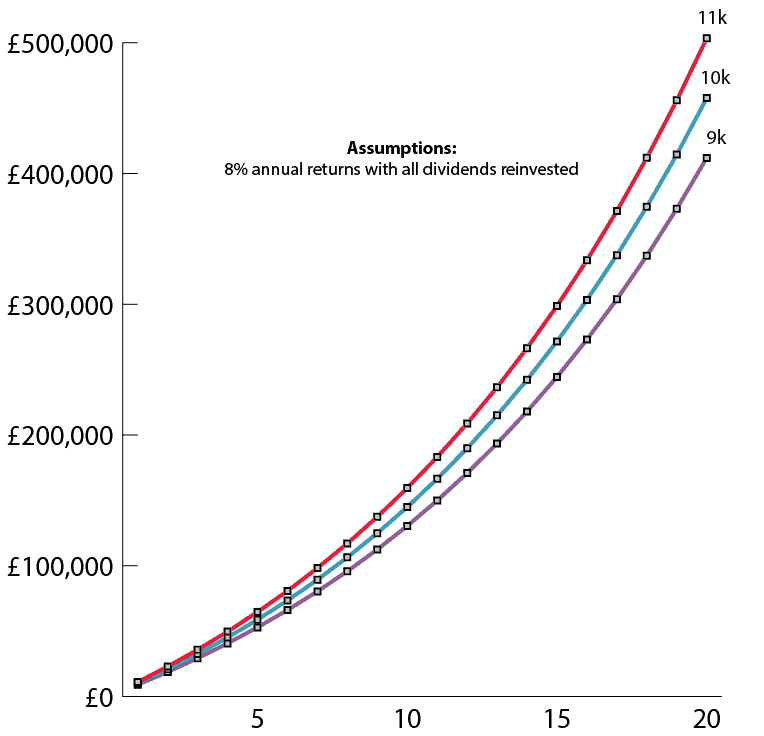 Chart modelling ISA contributions and the power of compounding over 20 years.