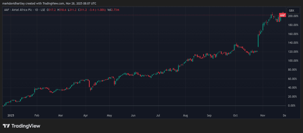 Chart showing the 1-year performance of the FTSE 100 stock Airtel Africa 