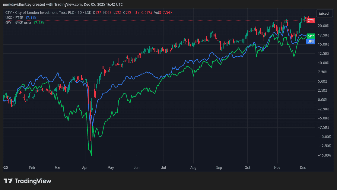 CTY total returns including dividends vs FTSE 100 & S&P 500
