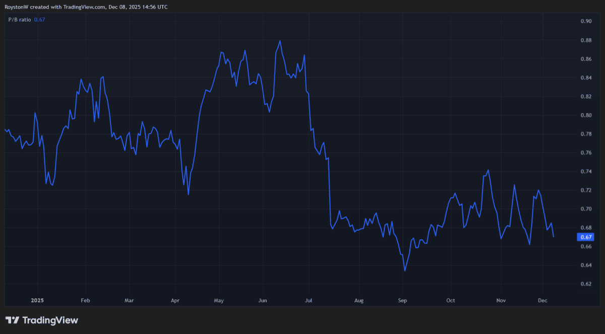Cheap FTSE 100 stock Barratt Redrow's P/B ratio