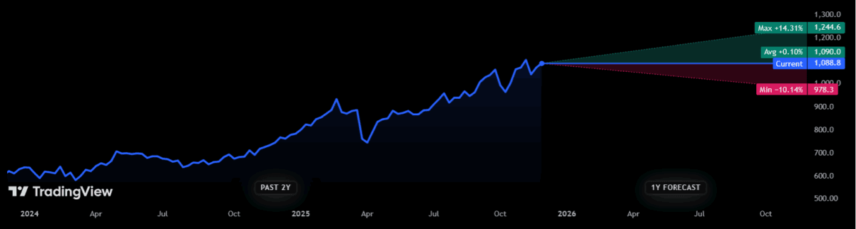 HSBC share price forecast