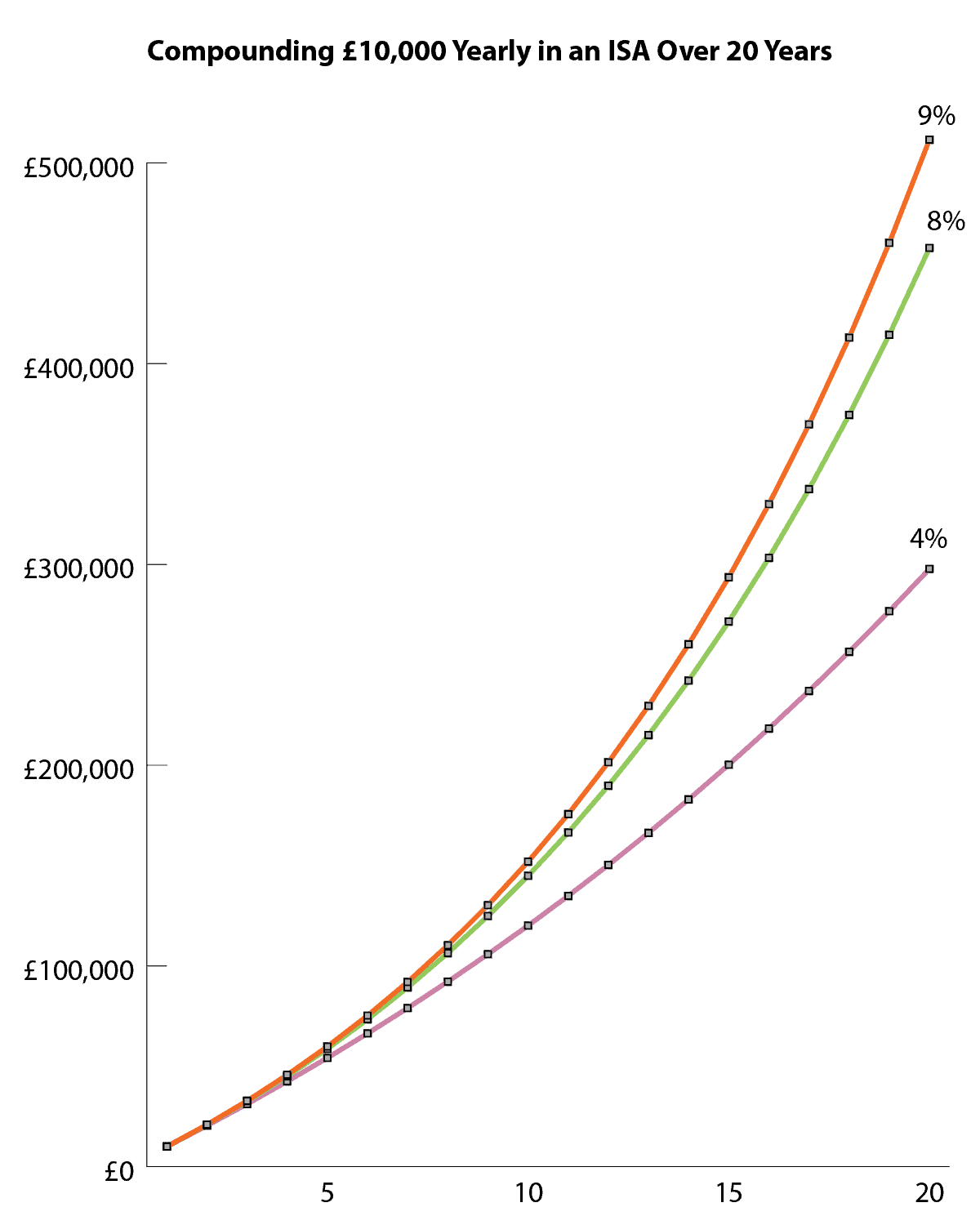 Chart shows compounding an ISA pot over 20 years