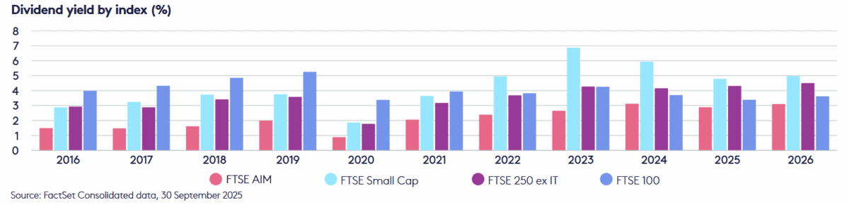Income yields on UK stocks