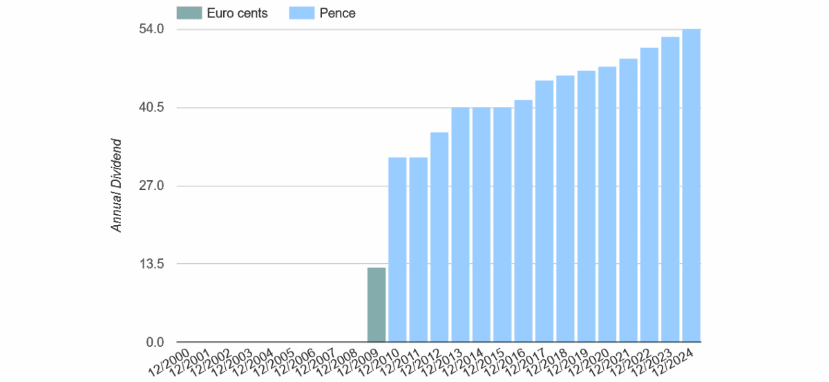 Phoenix Group's been a solid stock for investors seeking a second income