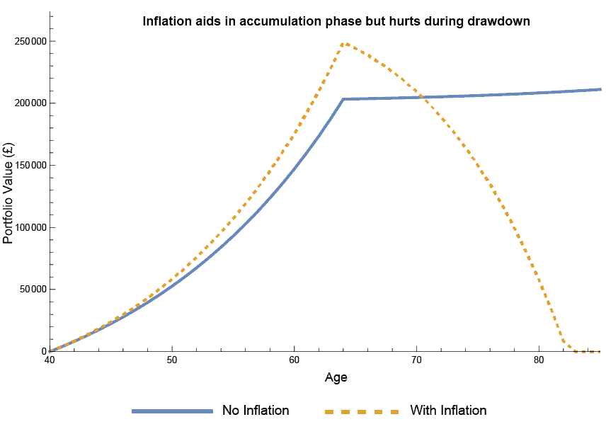 Graph illustrating investment growth over 25 years and how inflation affects a Â£12,000 retirement income.