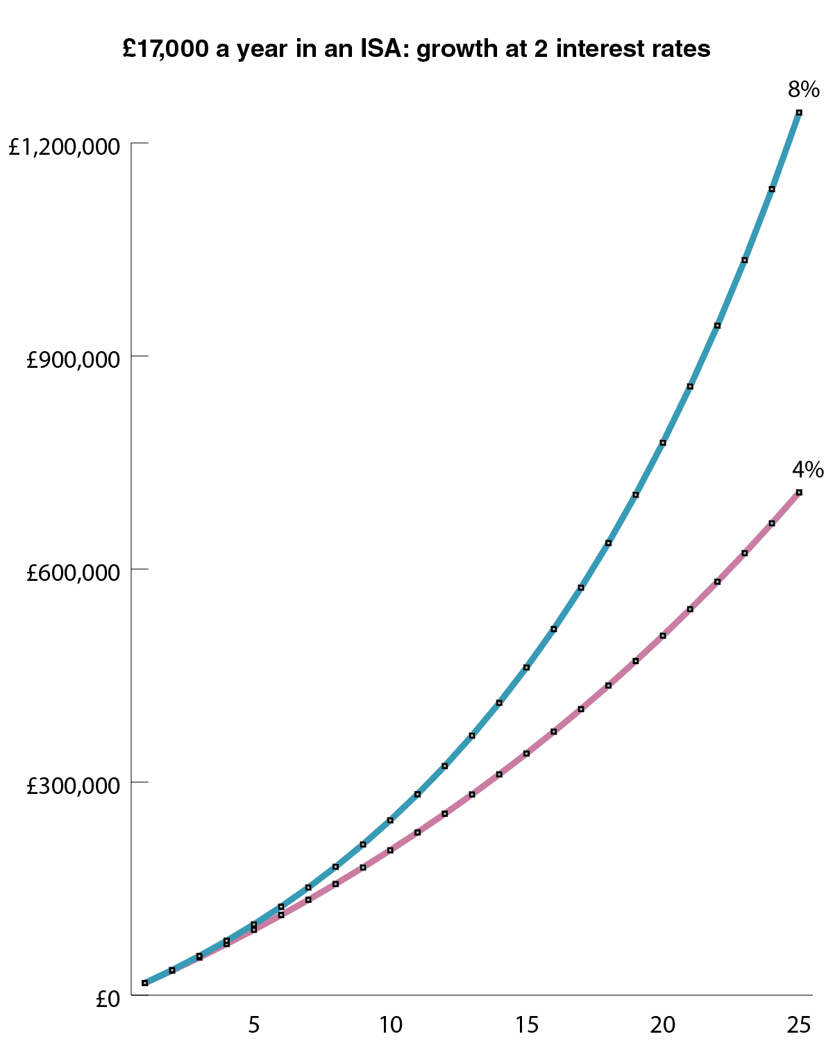 Chart modelling ISA growth over a 25-year investing timeframe