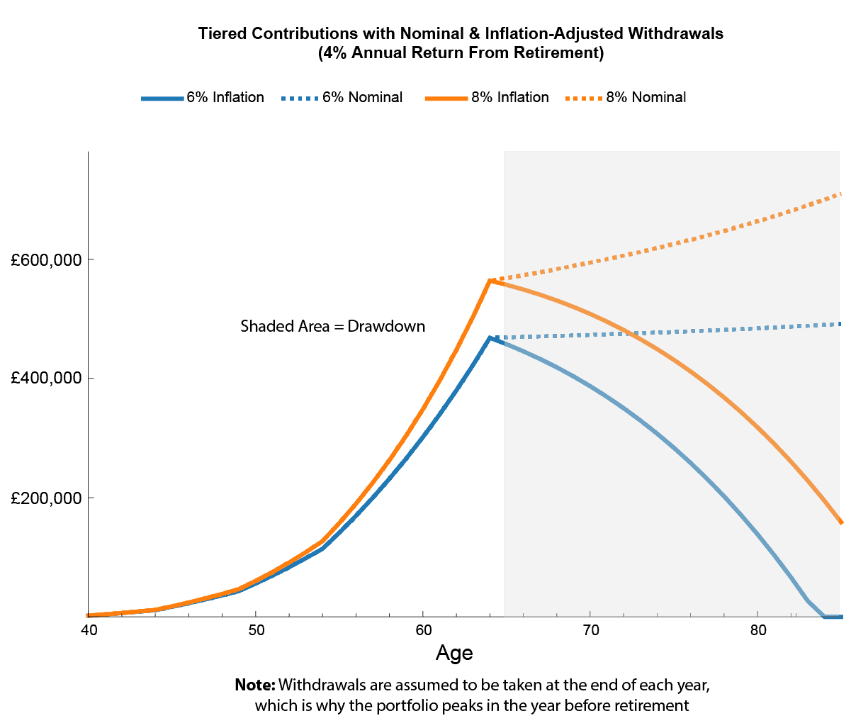 Chart modeling ISA contributions and showing the effects of inflation and compounding