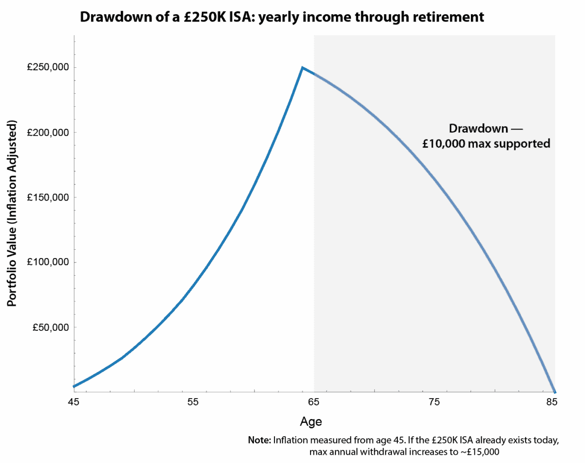 stress testing a Â£250,000 ISA during drawdown
