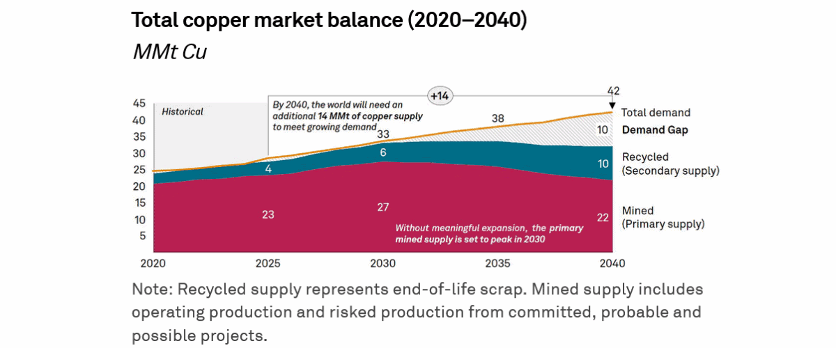 A growing copper deficit could boost an ISA holding mining stocks
