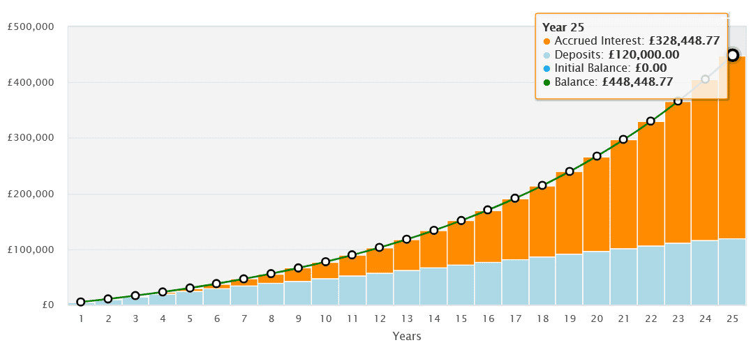 Building a portfolio for second income