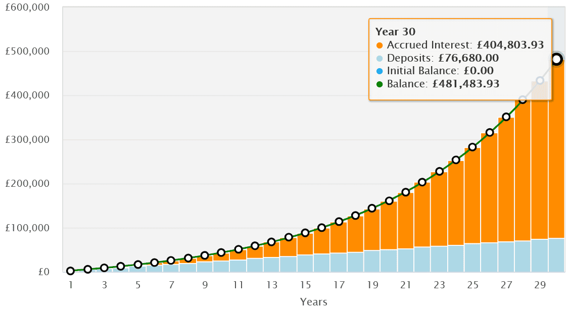 Building wealth for a passive income with dividend shares