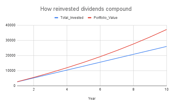 Targeting passive income by compounding returns 